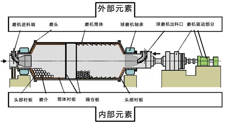 How is the energy consumption of a ball mill?