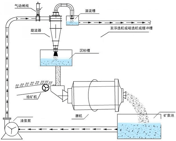 Ball mill model, parameter and production capacity analysis